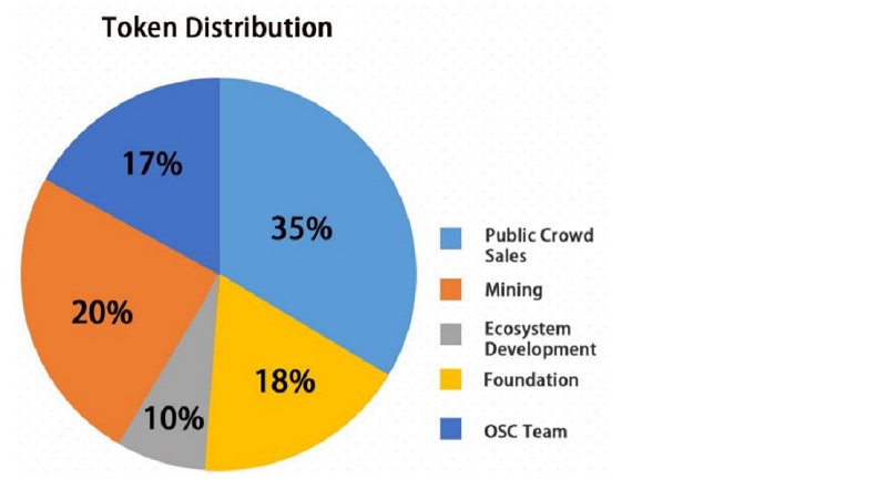 token-didtribution